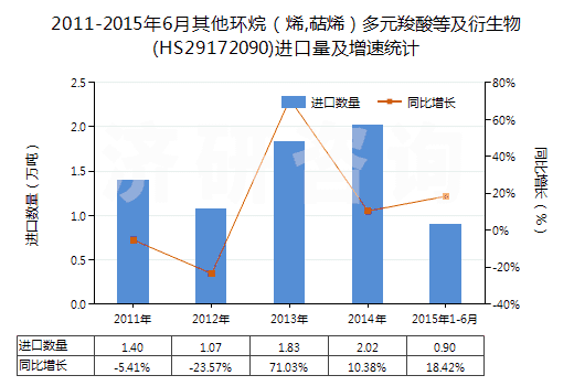 2011-2015年6月其他環(huán)烷（烯,萜烯）多元羧酸等及衍生物(HS29172090)進(jìn)口量及增速統(tǒng)計(jì)